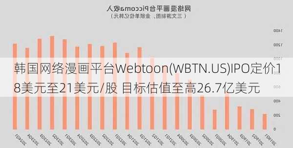 韩国网络漫画平台Webtoon(WBTN.US)IPO定价18美元至21美元/股 目标估值至高26.7亿美元