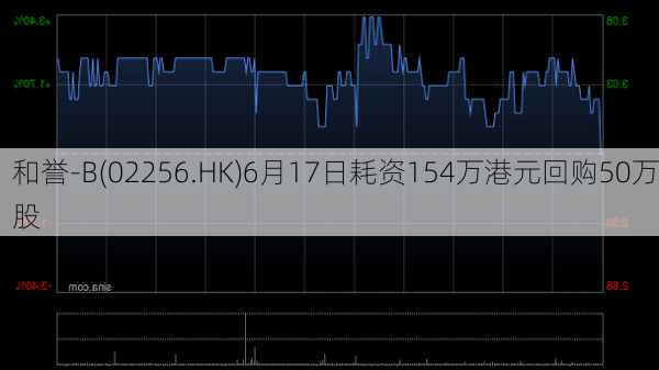 和誉-B(02256.HK)6月17日耗资154万港元回购50万股