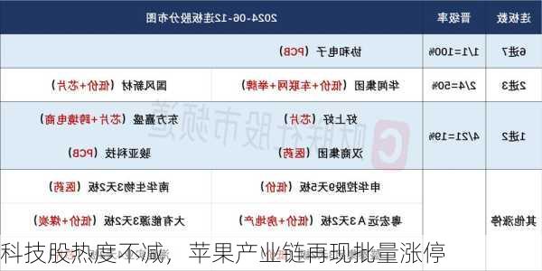 科技股热度不减，苹果产业链再现批量涨停