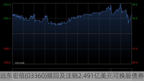 远东宏信(03360)赎回及注销2.491亿美元可换股债券