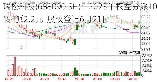 瑞松科技(688090.SH)：2023年权益分派10转4派2.2元  股权登记6月21日