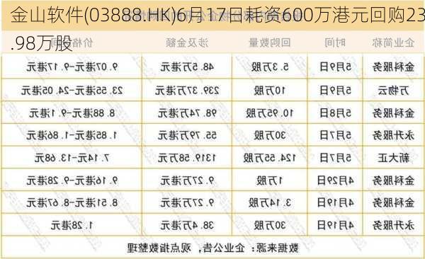 金山软件(03888.HK)6月17日耗资600万港元回购23.98万股