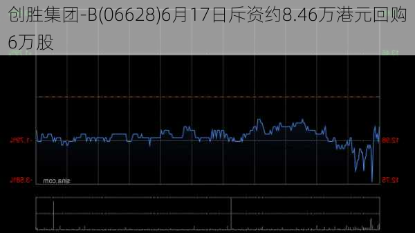 创胜集团-B(06628)6月17日斥资约8.46万港元回购6万股