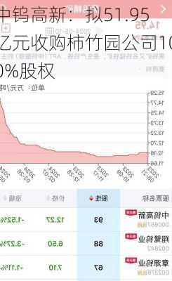 中钨高新：拟51.95亿元收购柿竹园公司100%股权