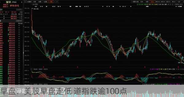 早盘：美股早盘走低 道指跌逾100点