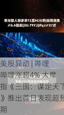 美股异动 | 哔哩哔哩涨超4% 大摩指《三国：谋定天下》推出首日表现超预期