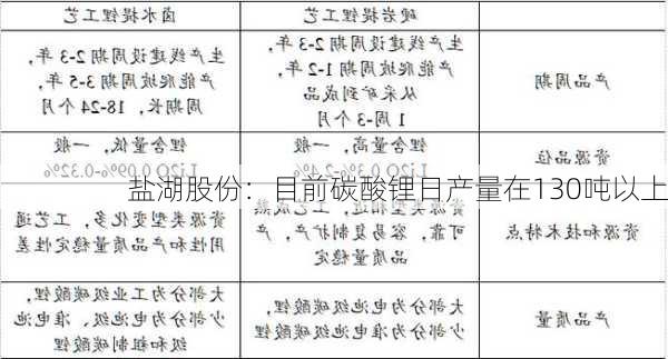 盐湖股份：目前碳酸锂日产量在130吨以上