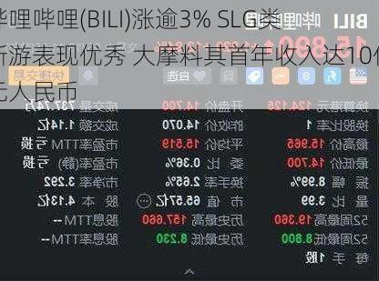 哔哩哔哩(BILI)涨逾3% SLG类新游表现优秀 大摩料其首年收入达10亿元人民币