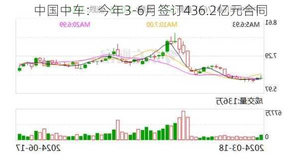 中国中车：今年3-6月签订436.2亿元合同