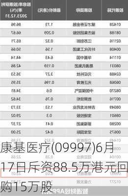 康基医疗(09997)6月17日斥资88.5万港元回购15万股