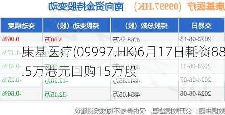 康基医疗(09997.HK)6月17日耗资88.5万港元回购15万股