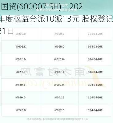 中国国贸(600007.SH)：2023年年度权益分派10派13元 股权登记6月21日