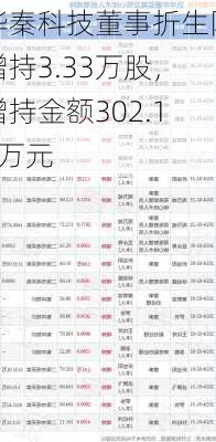 华秦科技董事折生阳增持3.33万股，增持金额302.13万元