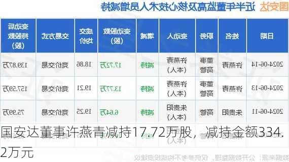 国安达董事许燕青减持17.72万股，减持金额334.2万元