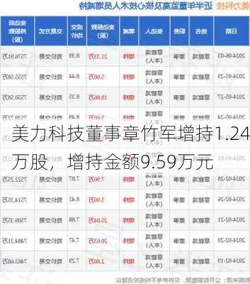 美力科技董事章竹军增持1.24万股，增持金额9.59万元