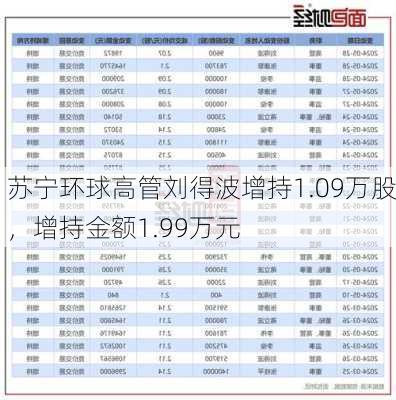 苏宁环球高管刘得波增持1.09万股，增持金额1.99万元