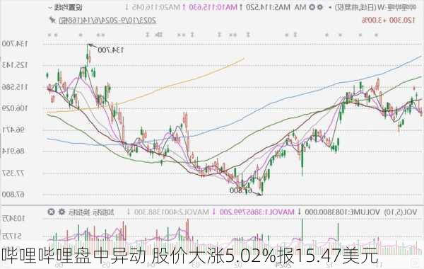 哔哩哔哩盘中异动 股价大涨5.02%报15.47美元