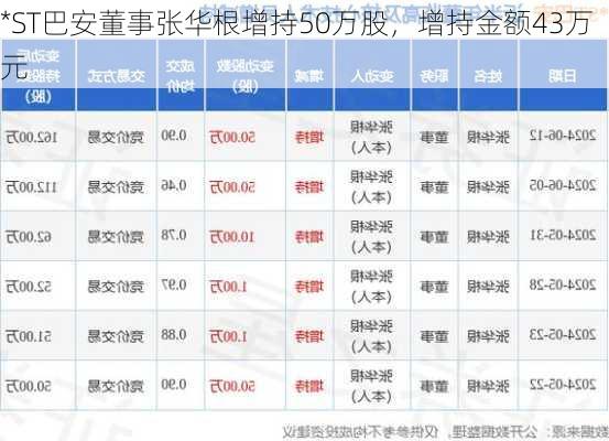 *ST巴安董事张华根增持50万股，增持金额43万元