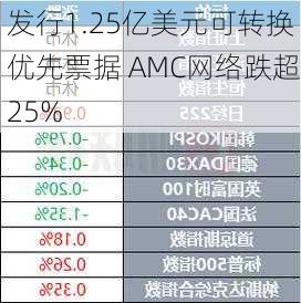 发行1.25亿美元可转换优先票据 AMC网络跌超25%