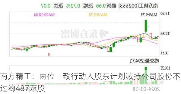 南方精工：两位一致行动人股东计划减持公司股份不超过约487万股