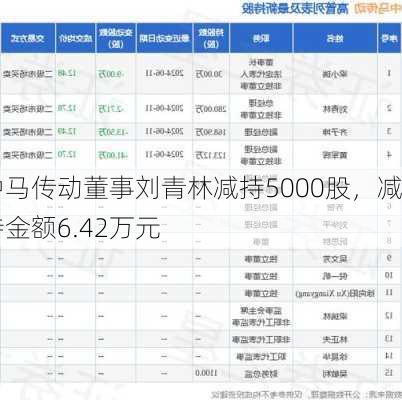 中马传动董事刘青林减持5000股，减持金额6.42万元