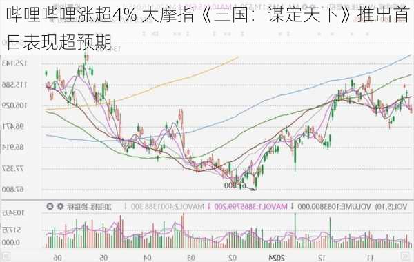 哔哩哔哩涨超4% 大摩指《三国：谋定天下》推出首日表现超预期