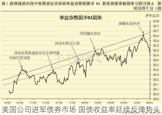 美国公司进军债券市场 国债收益率延续反弹势头