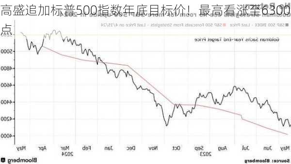 高盛追加标普500指数年底目标价！最高看涨至6300点