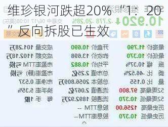 维珍银河跌超20% “1：20”反向拆股已生效