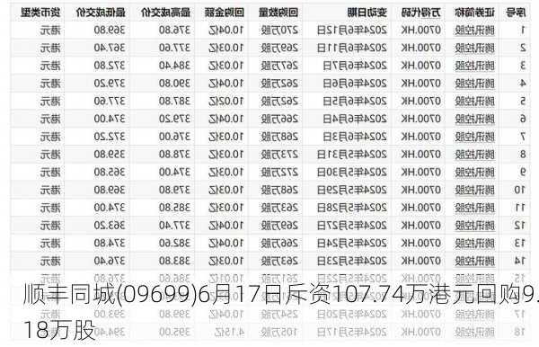 顺丰同城(09699)6月17日斥资107.74万港元回购9.18万股