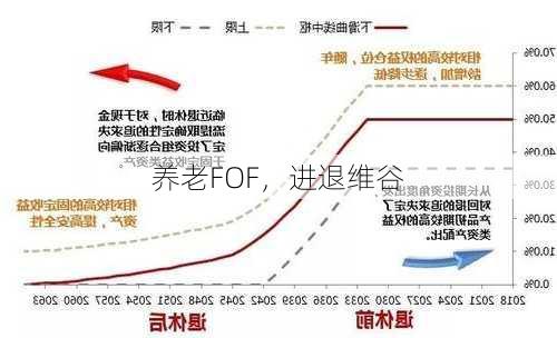 养老FOF，进退维谷