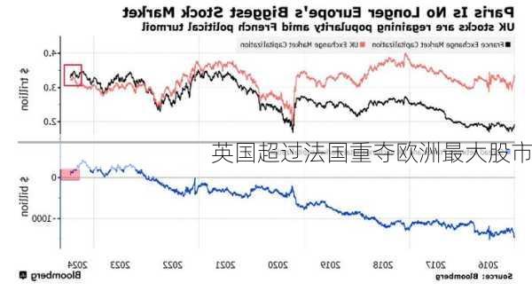 英国超过法国重夺欧洲最大股市