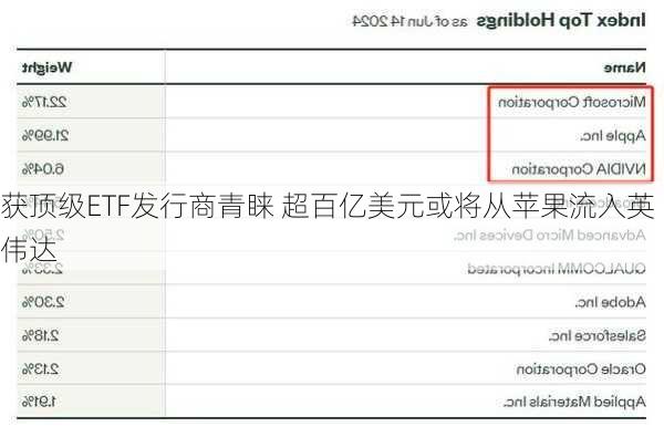 获顶级ETF发行商青睐 超百亿美元或将从苹果流入英伟达