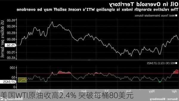 美国WTI原油收高2.4% 突破每桶80美元