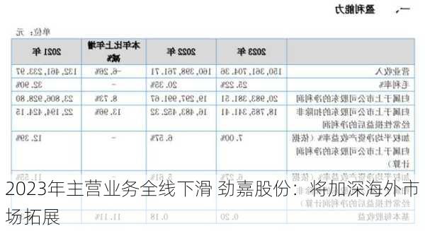 2023年主营业务全线下滑 劲嘉股份：将加深海外市场拓展