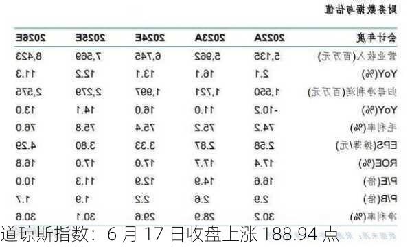 道琼斯指数：6 月 17 日收盘上涨 188.94 点