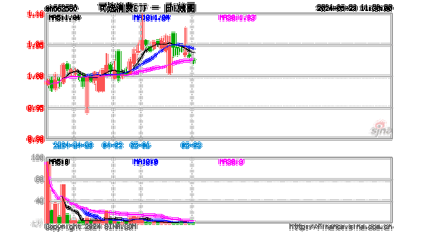 可选消费 ETF 收涨 1.76%：多只 ETF 涨跌互现