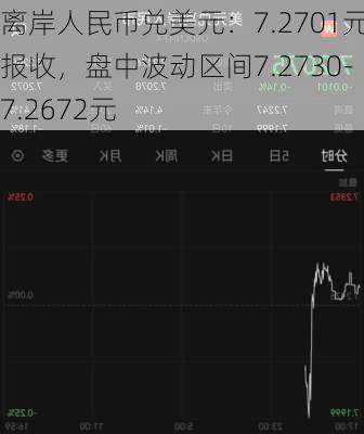 离岸人民币兑美元：7.2701元报收，盘中波动区间7.2730-7.2672元