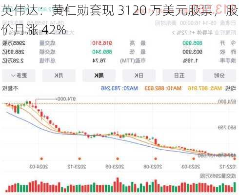 英伟达：黄仁勋套现 3120 万美元股票，股价月涨 42%