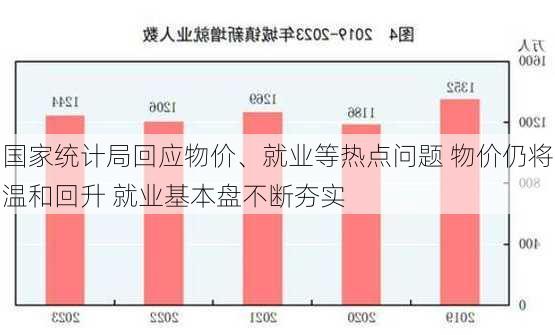 国家统计局回应物价、就业等热点问题 物价仍将温和回升 就业基本盘不断夯实