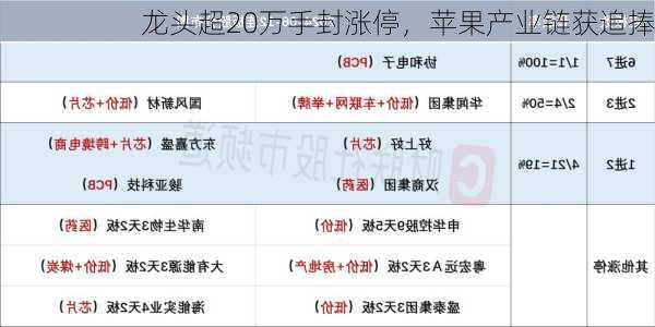 龙头超20万手封涨停，苹果产业链获追捧