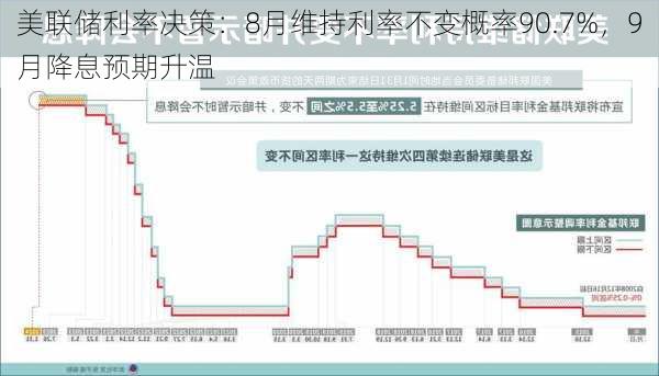 美联储利率决策：8月维持利率不变概率90.7%，9月降息预期升温