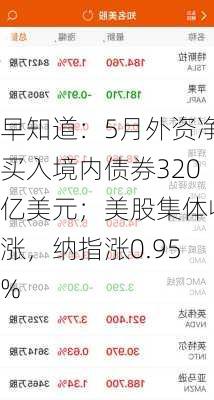 早知道：5月外资净买入境内债券320亿美元；美股集体收涨，纳指涨0.95%