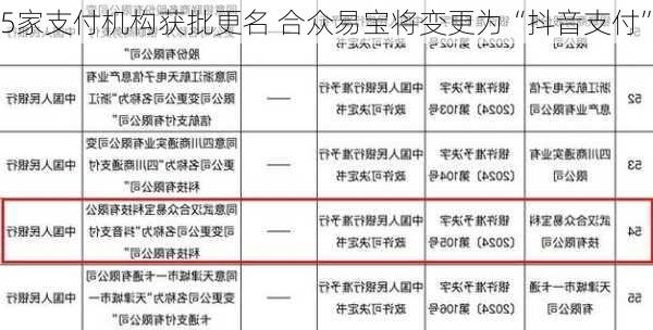 5家支付机构获批更名 合众易宝将变更为“抖音支付”