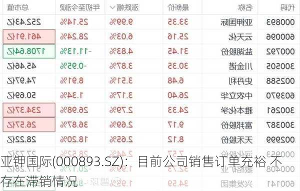 亚钾国际(000893.SZ)：目前公司销售订单充裕 不存在滞销情况