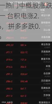 周一热门中概股涨跌不一 台积电涨2.7%，拼多多跌0.5%