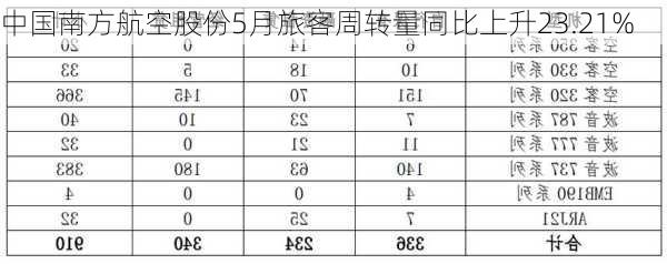 中国南方航空股份5月旅客周转量同比上升23.21%