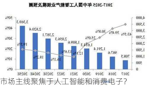 市场主线聚焦于人工智能和消费电子？