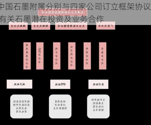 中国石墨附属分别与四家公司订立框架协议 有关石墨潜在投资及业务合作