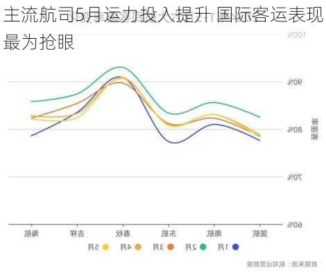 主流航司5月运力投入提升 国际客运表现最为抢眼